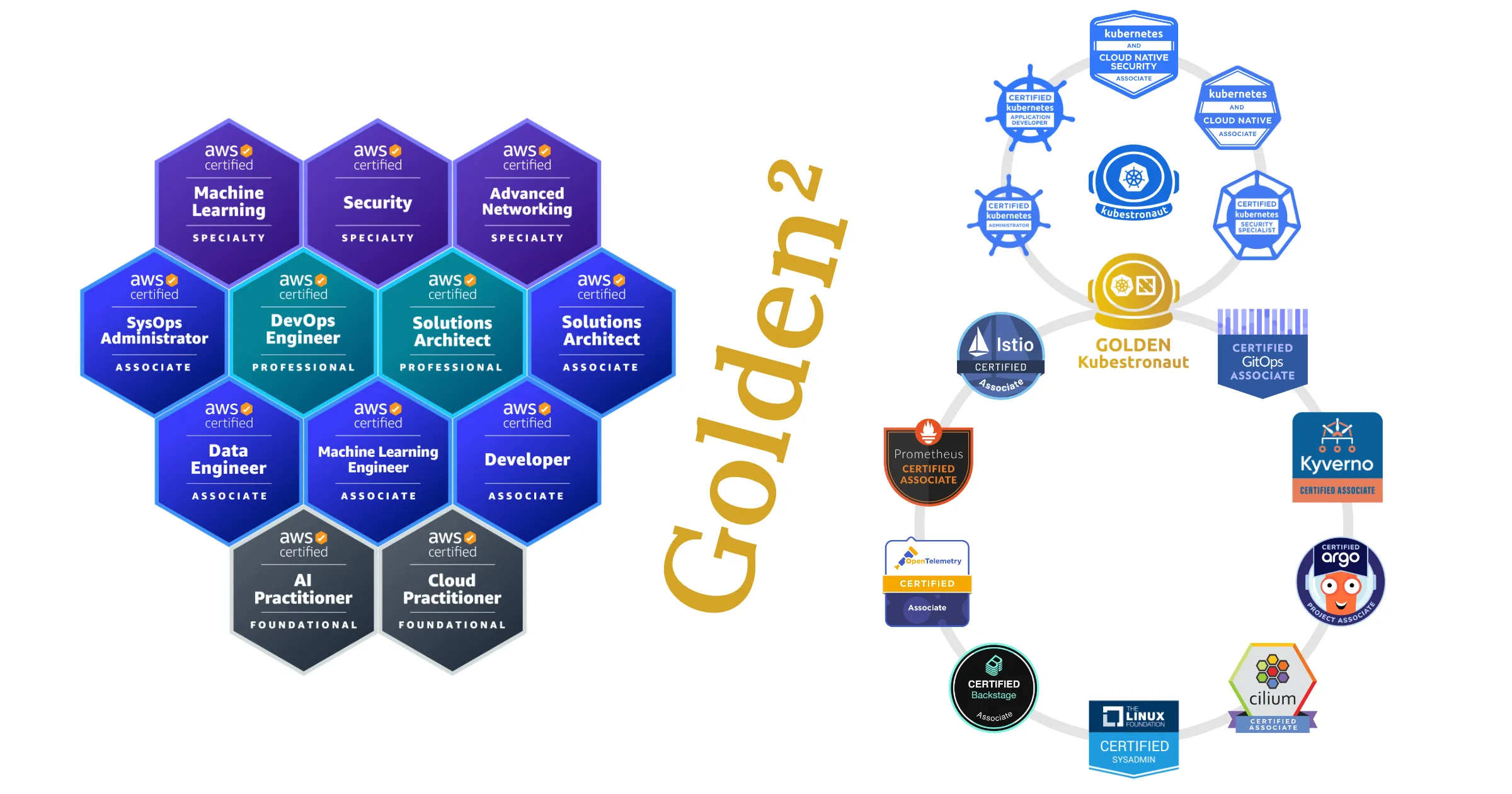 Golden² - How I became an AWS Golden Jacket and CNCF Golden Kubestronaut in 12 weeks